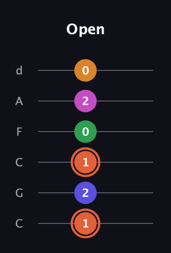 C♯ Augmented 7th Flat 9th guitar tab — Open (1 2 1 0 2 0) in Drop C Tuning (CGCFAD)