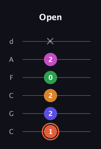 C♯ Augmented 7th Flat 9th guitar tab — Open (1 2 2 0 2 x) in Drop C Tuning (CGCFAD)