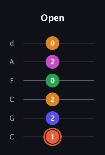 C♯ Augmented 7th Flat 9th guitar tab — Open (1 2 2 0 2 0) in Drop C Tuning (CGCFAD)