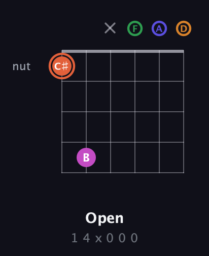 C♯ Augmented 7th Flat 9th guitar chord — Open (1 4 x 0 0 0) fretboard diagram in Drop C Tuning (CGCFAD)