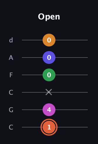 C♯ Augmented 7th Flat 9th guitar tab — Open (1 4 x 0 0 0) in Drop C Tuning (CGCFAD)