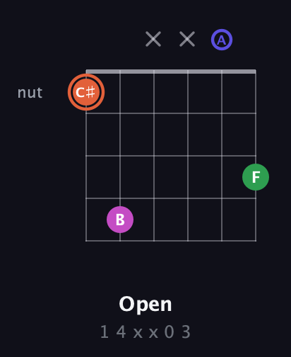 C♯ Augmented 7th Sharp 13th guitar chord — Open (1 4 x x 0 3) fretboard diagram in Drop C Tuning (CGCFAD)