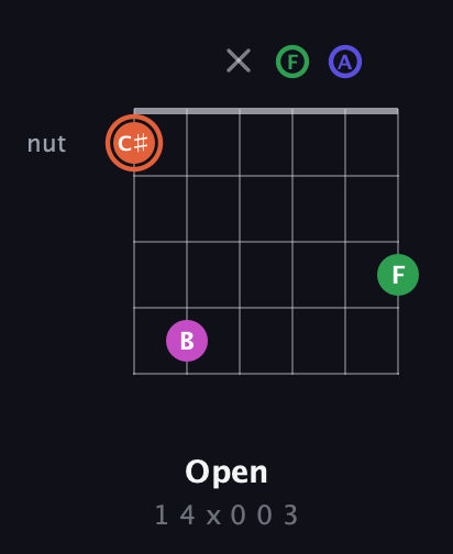 C♯ Augmented 7th Sharp 13th guitar chord — Open (1 4 x 0 0 3) fretboard diagram in Drop C Tuning (CGCFAD)