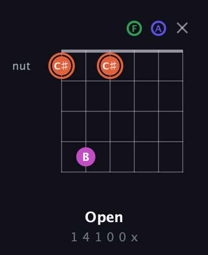 C♯ Augmented 7th Sharp 13th guitar chord — Open (1 4 1 0 0 x) fretboard diagram in Drop C Tuning (CGCFAD)