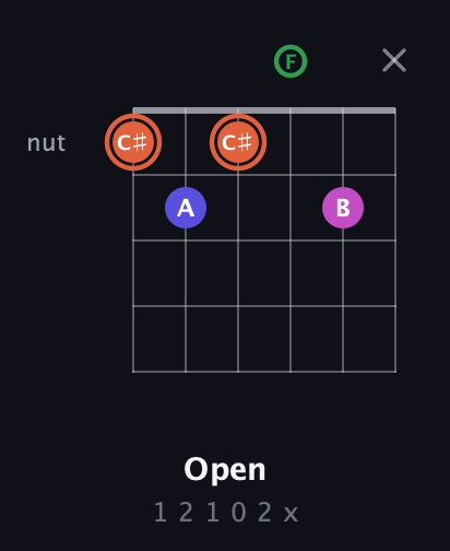 C♯ Augmented 7th Sharp 13th guitar chord — Open (1 2 1 0 2 x) fretboard diagram in Drop C Tuning (CGCFAD)