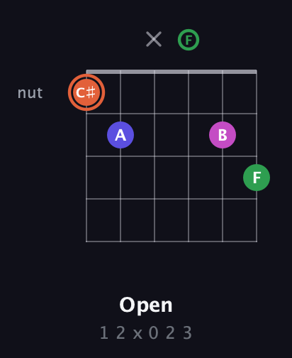 C♯ Augmented 7th Sharp 13th guitar chord — Open (1 2 x 0 2 3) fretboard diagram in Drop C Tuning (CGCFAD)