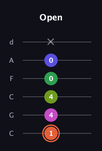 C♯ Augmented 7th Sharp 9th guitar tab — Open (1 4 4 0 0 x) in Drop C Tuning (CGCFAD)