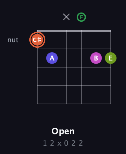 C♯ Augmented 7th Sharp 9th guitar chord — Open (1 2 x 0 2 2) fretboard diagram in Drop C Tuning (CGCFAD)