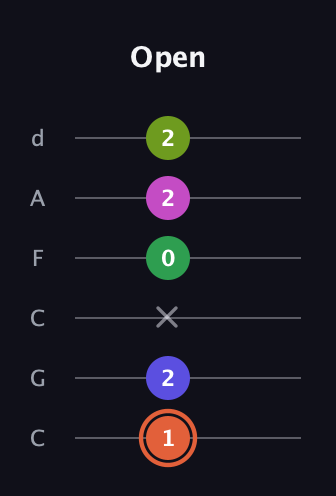 C♯ Augmented 7th Sharp 9th guitar tab — Open (1 2 x 0 2 2) in Drop C Tuning (CGCFAD)