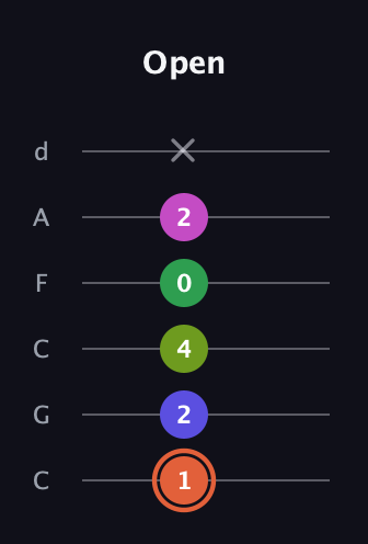 C♯ Augmented 7th Sharp 9th guitar tab — Open (1 2 4 0 2 x) in Drop C Tuning (CGCFAD)