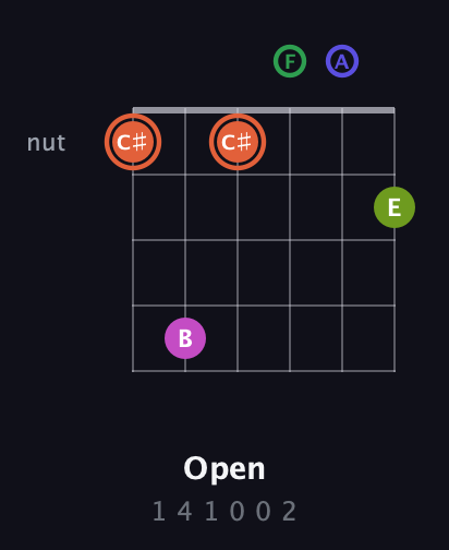 C♯ Augmented 7th Sharp 9th guitar chord — Open (1 4 1 0 0 2) fretboard diagram in Drop C Tuning (CGCFAD)