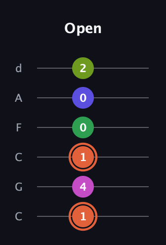 C♯ Augmented 7th Sharp 9th guitar tab — Open (1 4 1 0 0 2) in Drop C Tuning (CGCFAD)