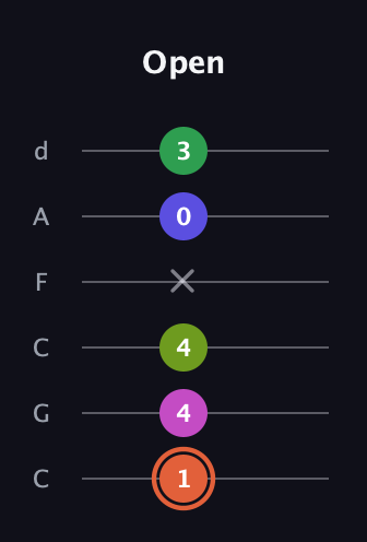 C♯ Augmented 7th Sharp 9th guitar tab — Open (1 4 4 x 0 3) in Drop C Tuning (CGCFAD)
