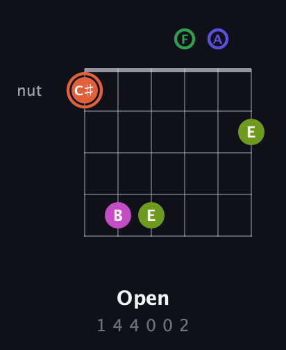 C♯ Augmented 7th Sharp 9th guitar chord — Open (1 4 4 0 0 2) fretboard diagram in Drop C Tuning (CGCFAD)