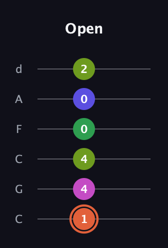 C♯ Augmented 7th Sharp 9th guitar tab — Open (1 4 4 0 0 2) in Drop C Tuning (CGCFAD)