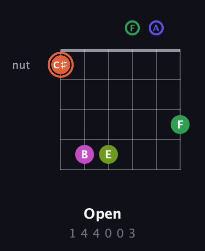 C♯ Augmented 7th Sharp 9th guitar chord — Open (1 4 4 0 0 3) fretboard diagram in Drop C Tuning (CGCFAD)
