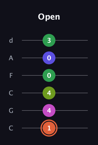 C♯ Augmented 7th Sharp 9th guitar tab — Open (1 4 4 0 0 3) in Drop C Tuning (CGCFAD)