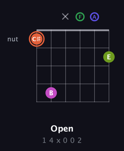 C♯ Augmented 7th Sharp 9th guitar chord — Open (1 4 x 0 0 2) fretboard diagram in Drop C Tuning (CGCFAD)