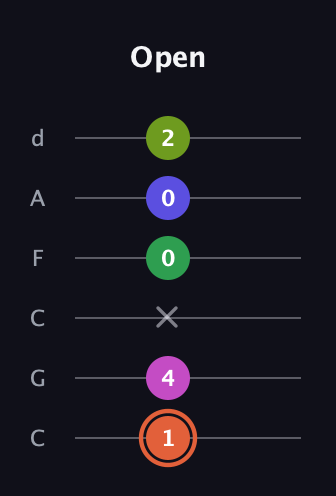 C♯ Augmented 7th Sharp 9th guitar tab — Open (1 4 x 0 0 2) in Drop C Tuning (CGCFAD)