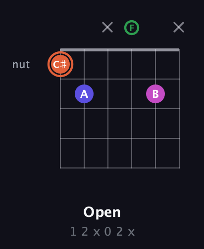 C♯ Augmented 7th guitar chord — Open (1 2 x 0 2 x) fretboard diagram in Drop C Tuning (CGCFAD)