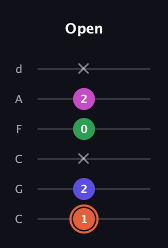 C♯ Augmented 7th guitar tab — Open (1 2 x 0 2 x) in Drop C Tuning (CGCFAD)