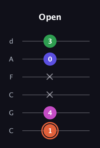 C♯ Augmented 7th guitar tab — Open (1 4 x x 0 3) in Drop C Tuning (CGCFAD)