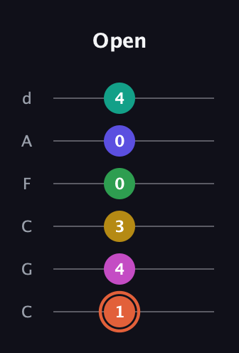 C♯ Augmented 9th Added 4th guitar tab — Open (1 4 3 0 0 4) in Drop C Tuning (CGCFAD)