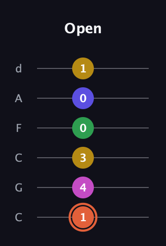 C♯ Augmented 9th Flat 13th guitar tab — Open (1 4 3 0 0 1) in Drop C Tuning (CGCFAD)