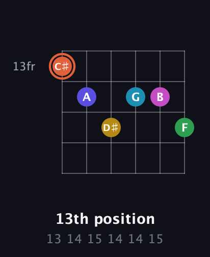 C♯ Augmented 9th Flat 5th guitar chord — 13th position (13 14 15 14 14 15) fretboard diagram in Drop C Tuning (CGCFAD)