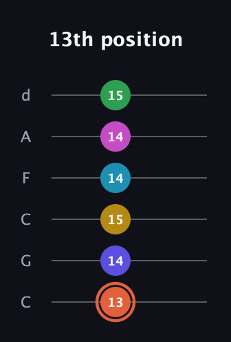 C♯ Augmented 9th Flat 5th guitar tab — 13th position (13 14 15 14 14 15) in Drop C Tuning (CGCFAD)