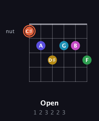 C♯ Augmented 9th Flat 5th guitar chord — Open (1 2 3 2 2 3) fretboard diagram in Drop C Tuning (CGCFAD)