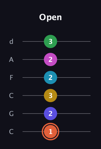C♯ Augmented 9th Flat 5th guitar tab — Open (1 2 3 2 2 3) in Drop C Tuning (CGCFAD)