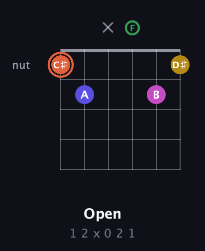 C♯ Augmented 9th Sharp 13th guitar chord — Open (1 2 x 0 2 1) fretboard diagram in Drop C Tuning (CGCFAD)