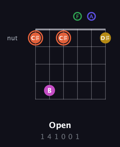 C♯ Augmented 9th Sharp 13th guitar chord — Open (1 4 1 0 0 1) fretboard diagram in Drop C Tuning (CGCFAD)