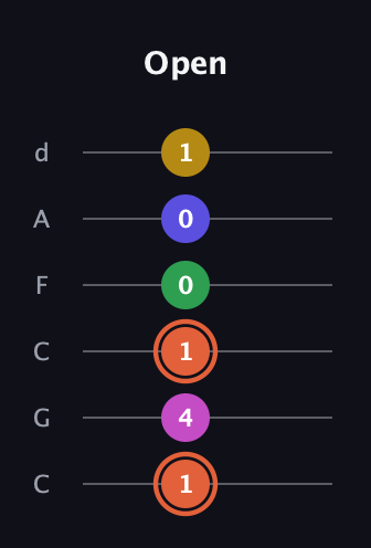 C♯ Augmented 9th Sharp 13th guitar tab — Open (1 4 1 0 0 1) in Drop C Tuning (CGCFAD)