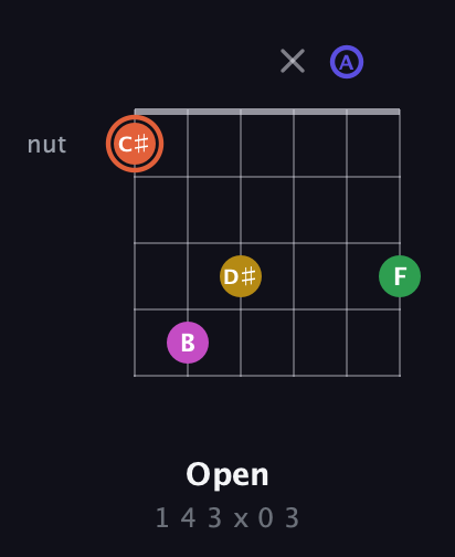 C♯ Augmented 9th Sharp 13th guitar chord — Open (1 4 3 x 0 3) fretboard diagram in Drop C Tuning (CGCFAD)