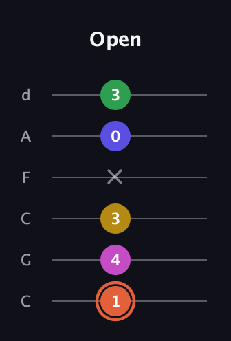 C♯ Augmented 9th Sharp 13th guitar tab — Open (1 4 3 x 0 3) in Drop C Tuning (CGCFAD)