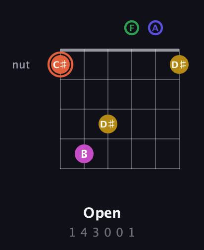 C♯ Augmented 9th Sharp 13th guitar chord — Open (1 4 3 0 0 1) fretboard diagram in Drop C Tuning (CGCFAD)
