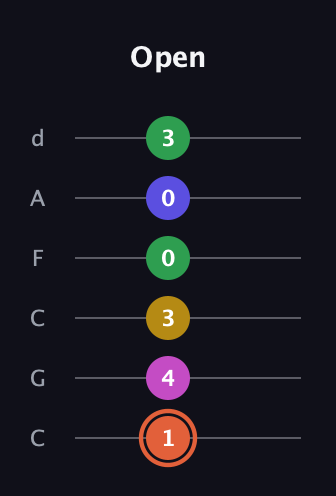 C♯ Augmented 9th Sharp 13th guitar tab — Open (1 4 3 0 0 3) in Drop C Tuning (CGCFAD)