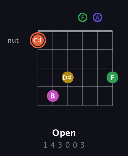 C♯ Augmented 9th guitar chord — Open (1 4 3 0 0 3) fretboard diagram in Drop C Tuning (CGCFAD)