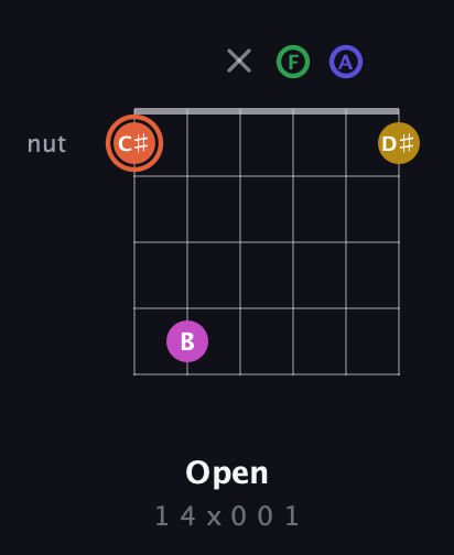 C♯ Augmented 9th guitar chord — Open (1 4 x 0 0 1) fretboard diagram in Drop C Tuning (CGCFAD)