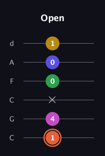 C♯ Augmented 9th guitar tab — Open (1 4 x 0 0 1) in Drop C Tuning (CGCFAD)