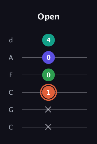 C♯ Augmented Added 11th guitar tab — Open (x x 1 0 0 4) in Drop C Tuning (CGCFAD)