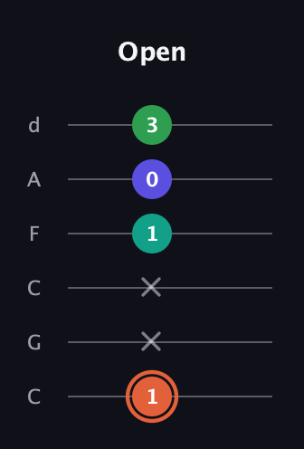 C♯ Augmented Added 11th guitar tab — Open (1 x x 1 0 3) in Drop C Tuning (CGCFAD)