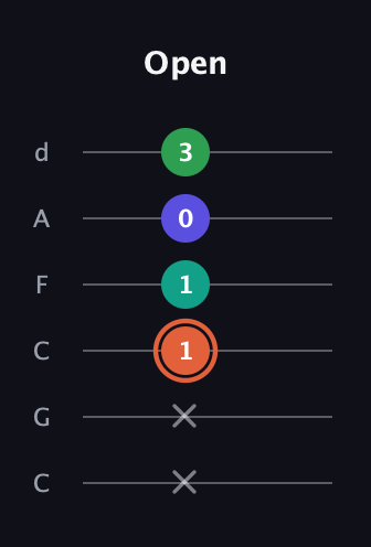 C♯ Augmented Added 11th guitar tab — Open (x x 1 1 0 3) in Drop C Tuning (CGCFAD)