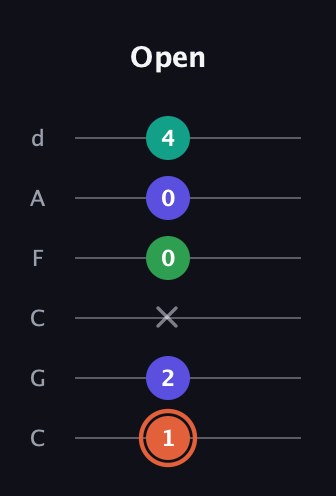 C♯ Augmented Added 11th guitar tab — Open (1 2 x 0 0 4) in Drop C Tuning (CGCFAD)