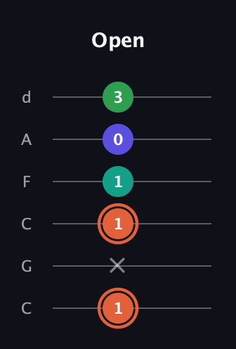 C♯ Augmented Added 11th guitar tab — Open (1 x 1 1 0 3) in Drop C Tuning (CGCFAD)