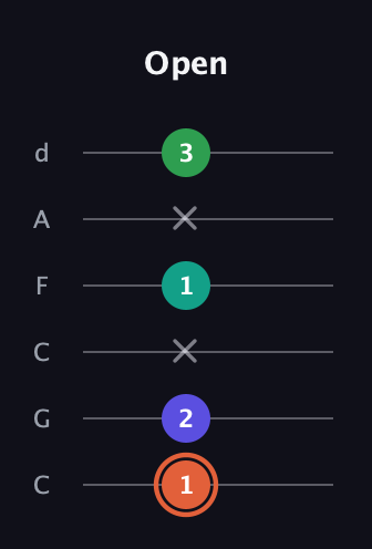 C♯ Augmented Added 11th guitar tab — Open (1 2 x 1 x 3) in Drop C Tuning (CGCFAD)