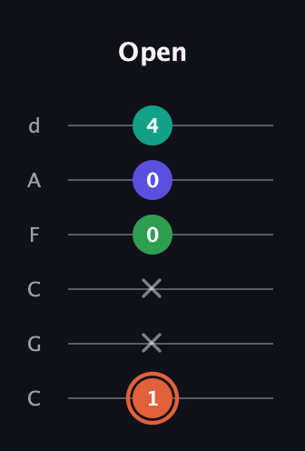 C♯ Augmented Added 11th guitar tab — Open (1 x x 0 0 4) in Drop C Tuning (CGCFAD)