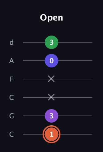 C♯ Augmented Added 13th guitar tab — Open (1 3 x x 0 3) in Drop C Tuning (CGCFAD)